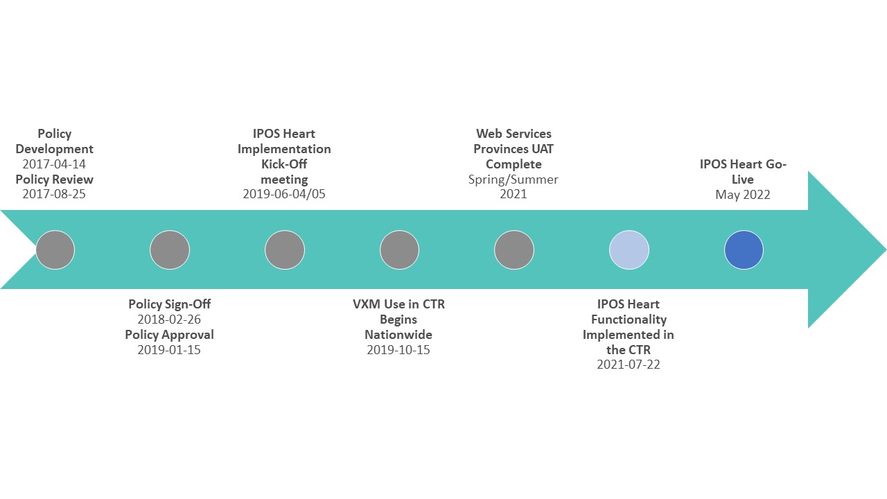 IPOS Heart Project Timeline