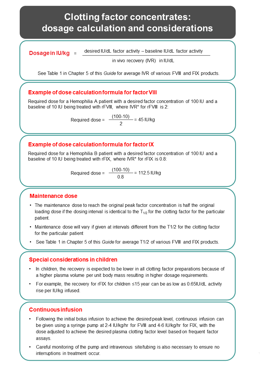 Dosage calculation and other considerations for clotting factor concentrates