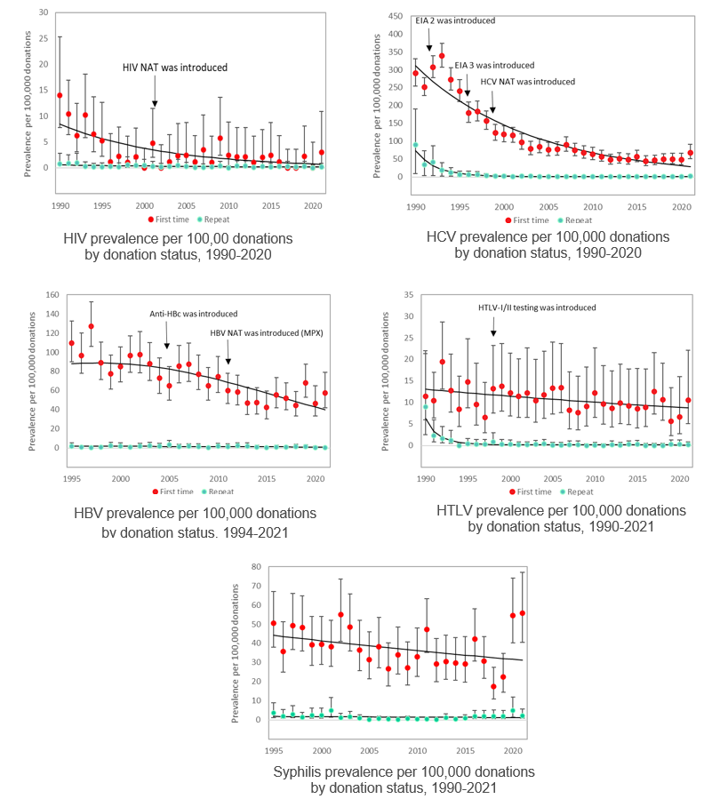 Graphs of HIV, HCV, HBV, HTLV and syphilis rates