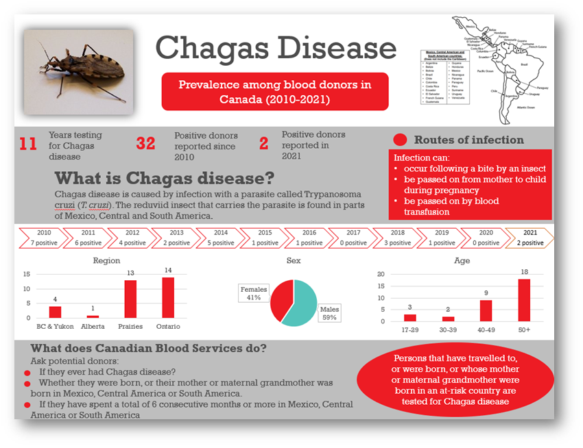 Infographic of Chagas Disease including charts and image of an insect
