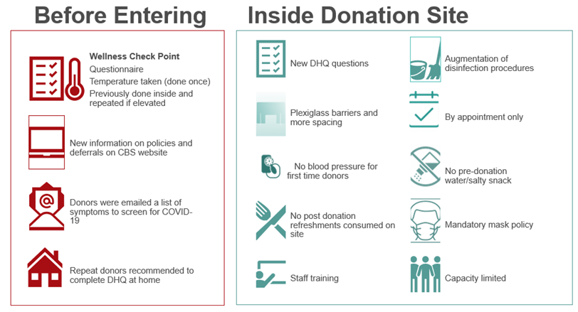 Infographic depicting 4 measures before entering and 10 measures inside donation site
