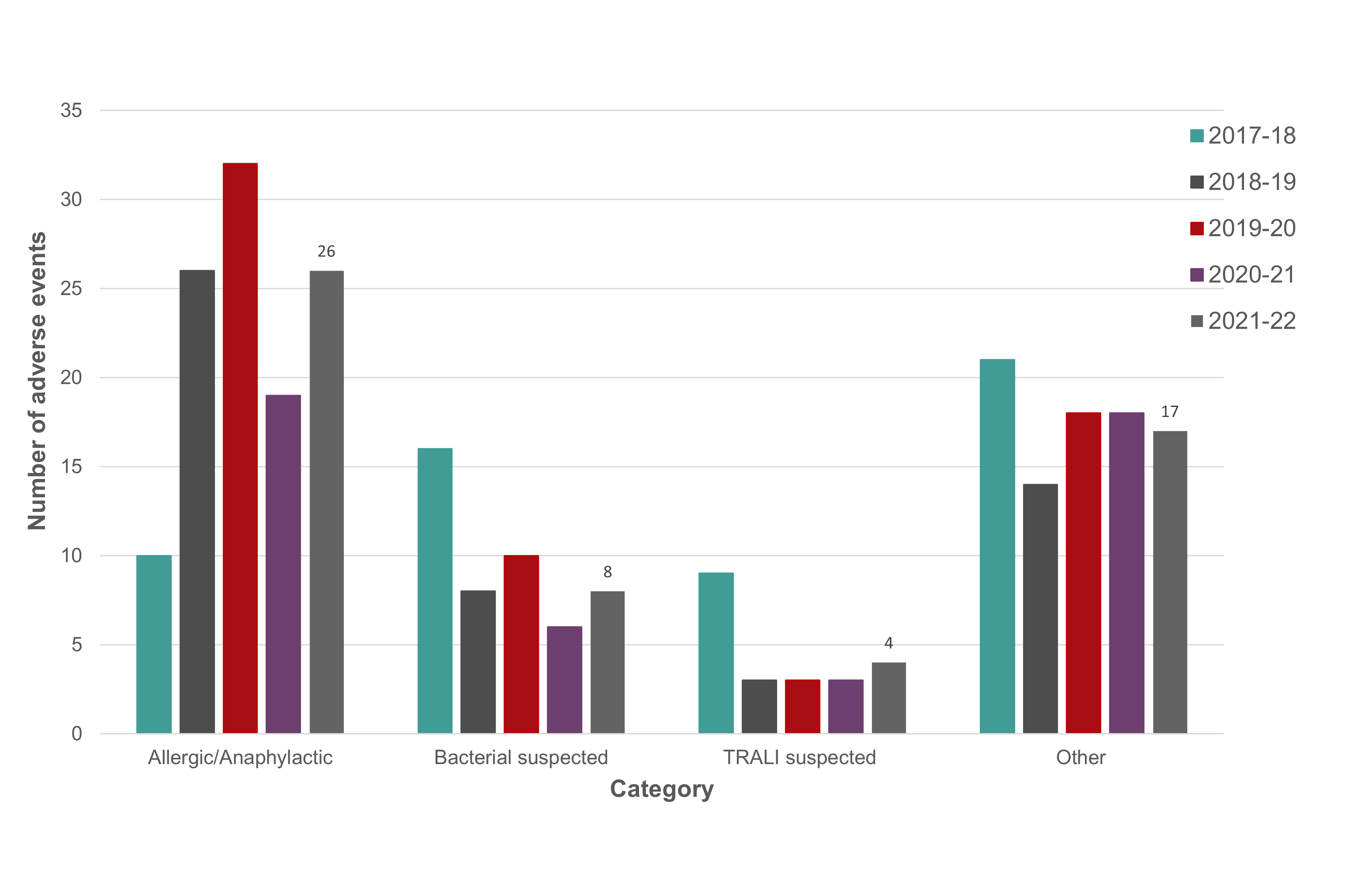 Graph of adverse reactions, category is grouped on the X axis, total number is on the Y axis