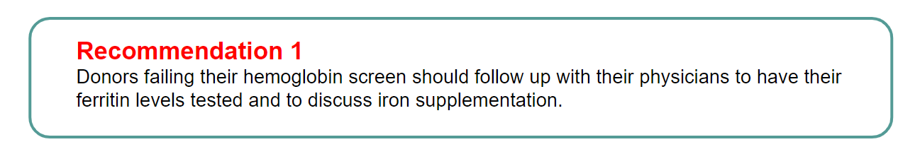 Recommendation 1: Donors failing their hemoglobin screen should follow up with their physicians to have their ferritin levels tested and to discuss iron supplementation.
