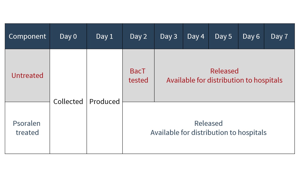 Figure 4: A comparison of platelet release timelines for untreated and pathogen-reduced platelets