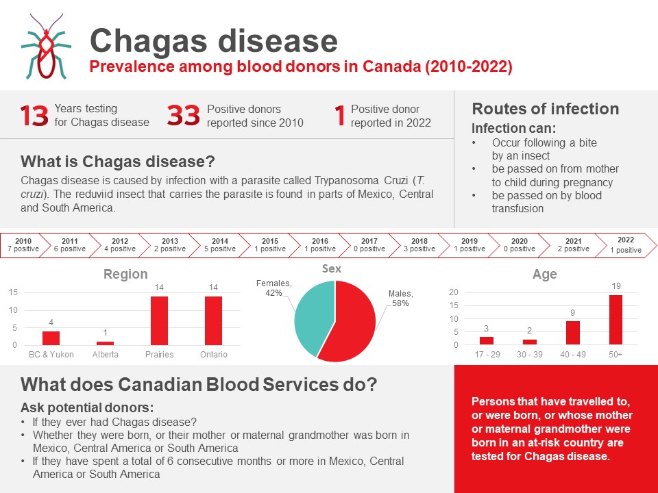 Chagas infographic 2023