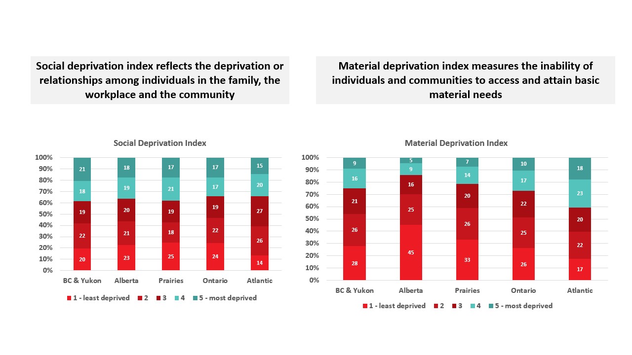 Social and material deprivation index