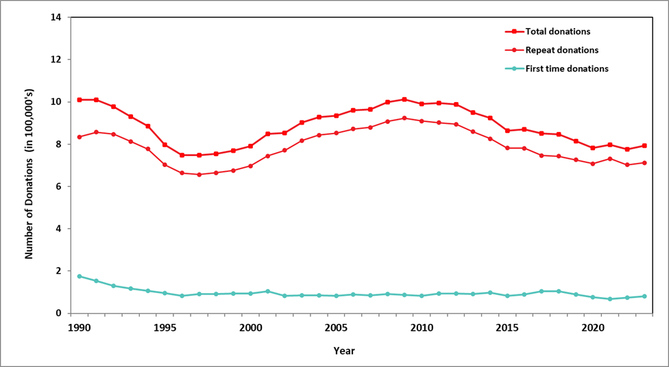 Figure 1 Allogeneic donations 1990 to 2023