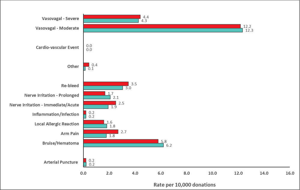 Bar graph representing reaction rates in blood donors.