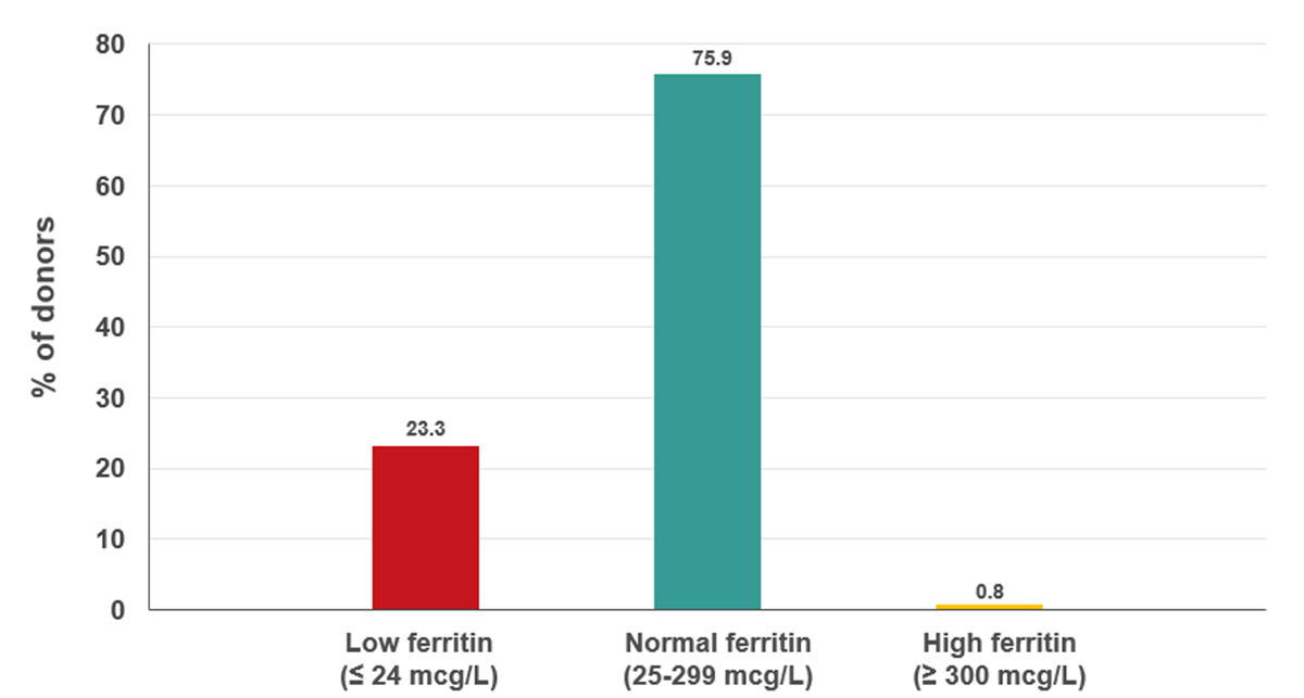 Bar graph representing the percentage of females giving their donation by low, normal and high ferritin.