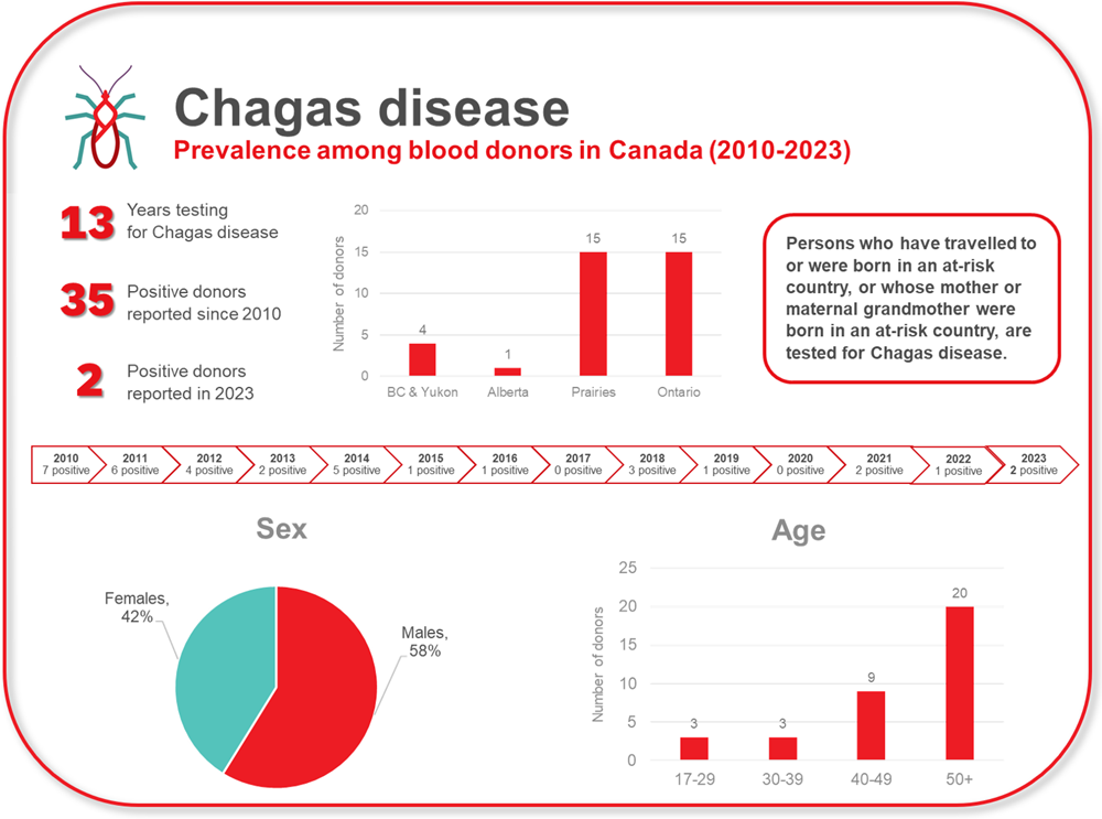 Figure 3 Chagas disease testing results 2010 to 2023. 