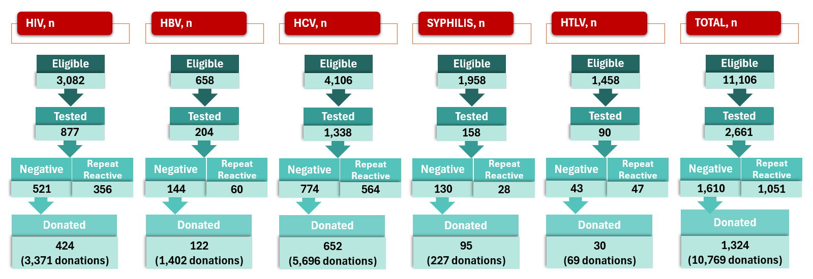 Infographic showing the number of donors tested for HIV, HBV, HCV, Syphilis and HTLV.