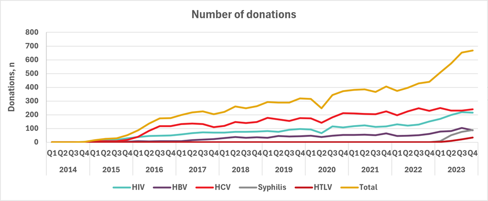 Figure 8 Line graph shows the number of donations from donors who return to donate.