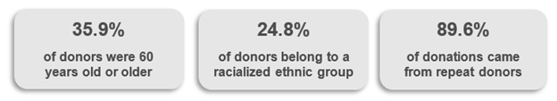 Infographic showing percentage of donors 60 or older, belonging to a racialized ethnic group and repeat donors.