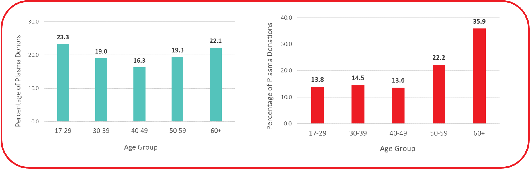 Bar graph representing the Proportion of plasma donors and donations by age group.