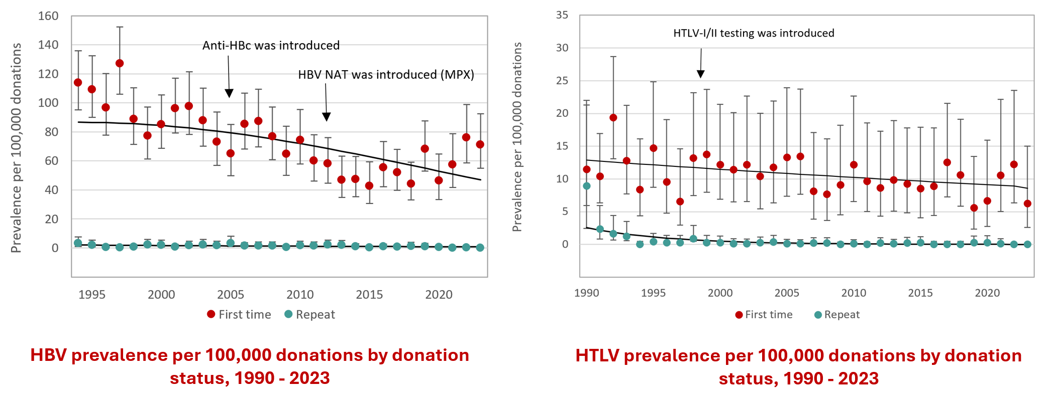 Infographic showing the prevalence of HBV and HTLV per 100,000 donations by donation status