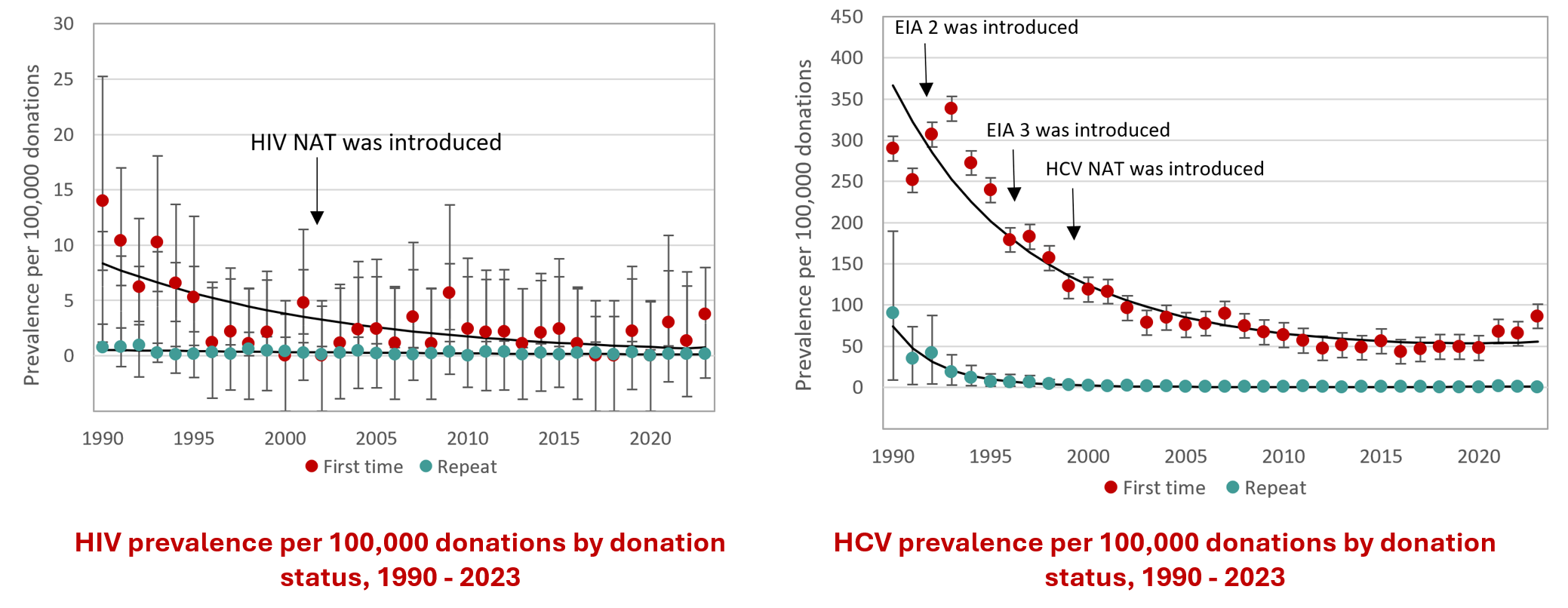 Infographic showing the prevalence of HIV and HCV per 100,000 donations by donation status