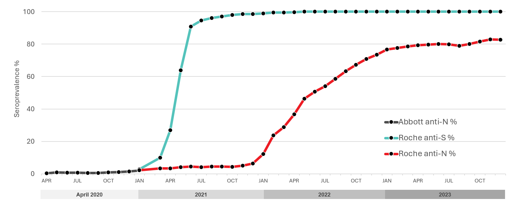 Line graph showing vaccine and natural infection seroprevalence estimates.