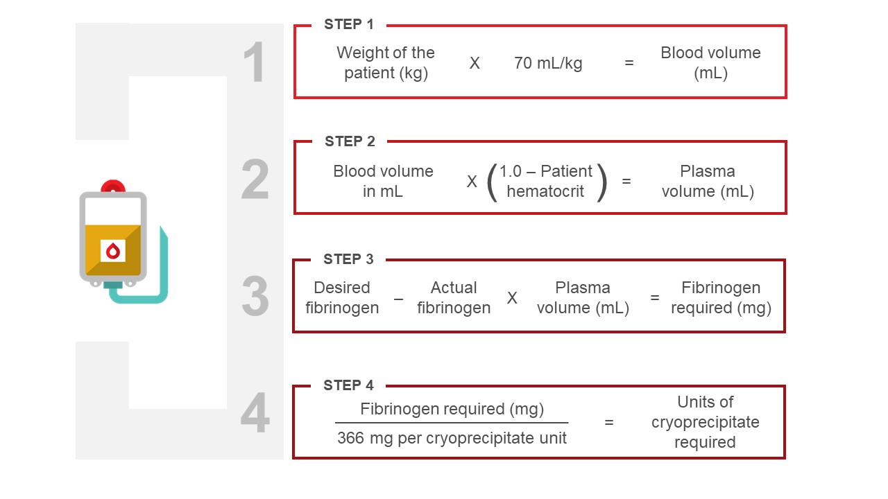 Image showing the steps to calculate the amount of cryoprecipitate needed to raise the fibrinogen concentration of plasma.