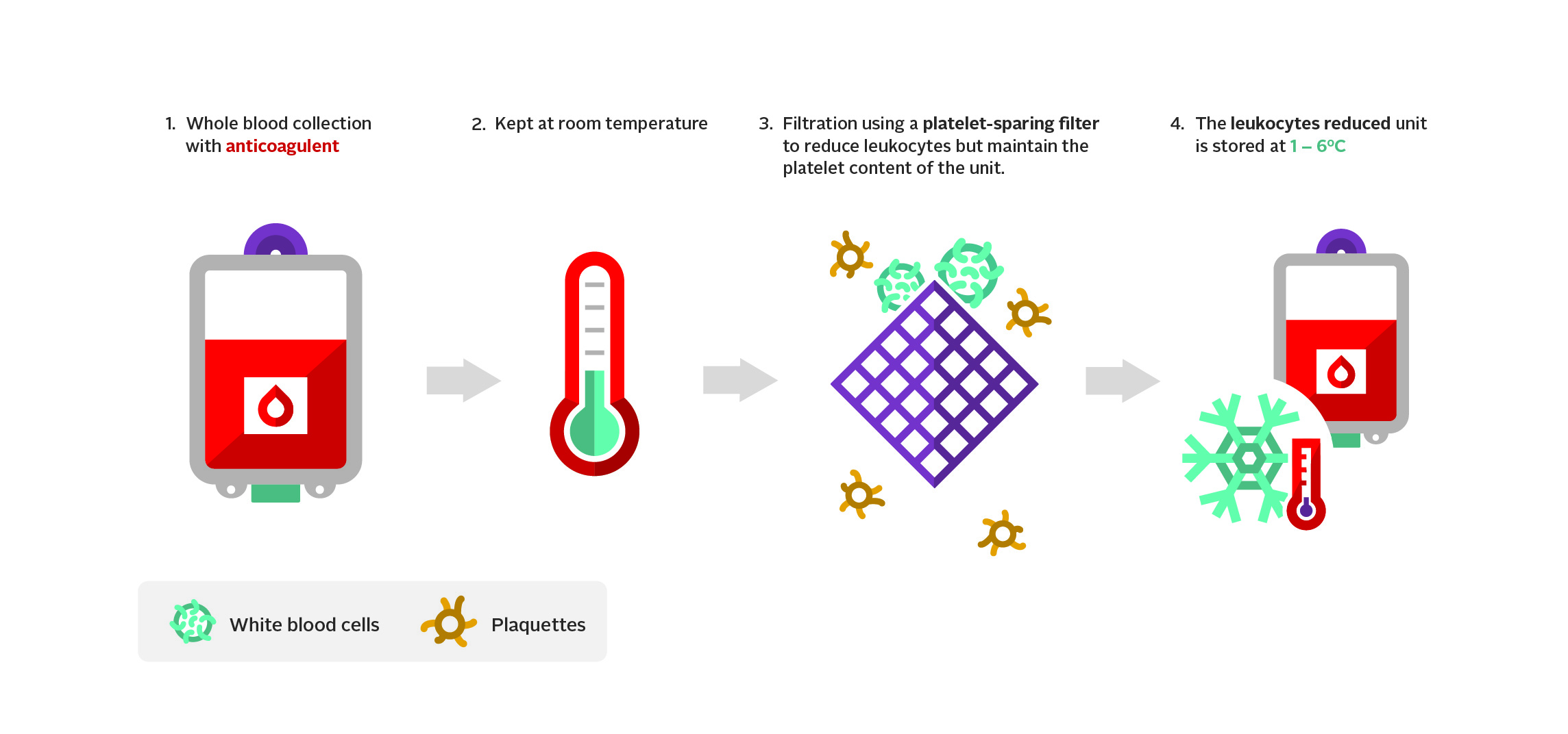 Image showing the overview of the manufacturing of whole blood, leukocytes reduced.