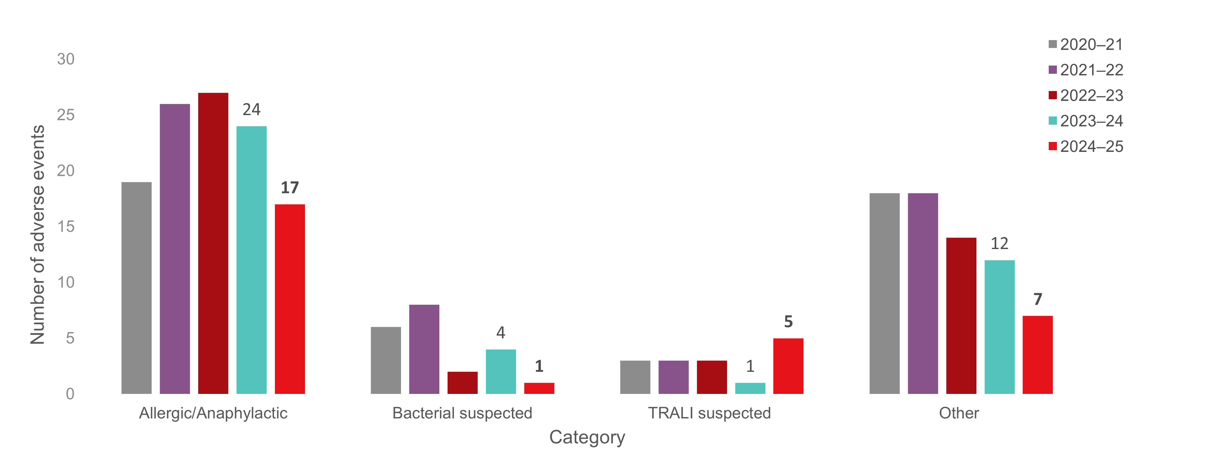 Reportable adverse reactions reported to Canadian Blood Services by category for the last five fiscal years.