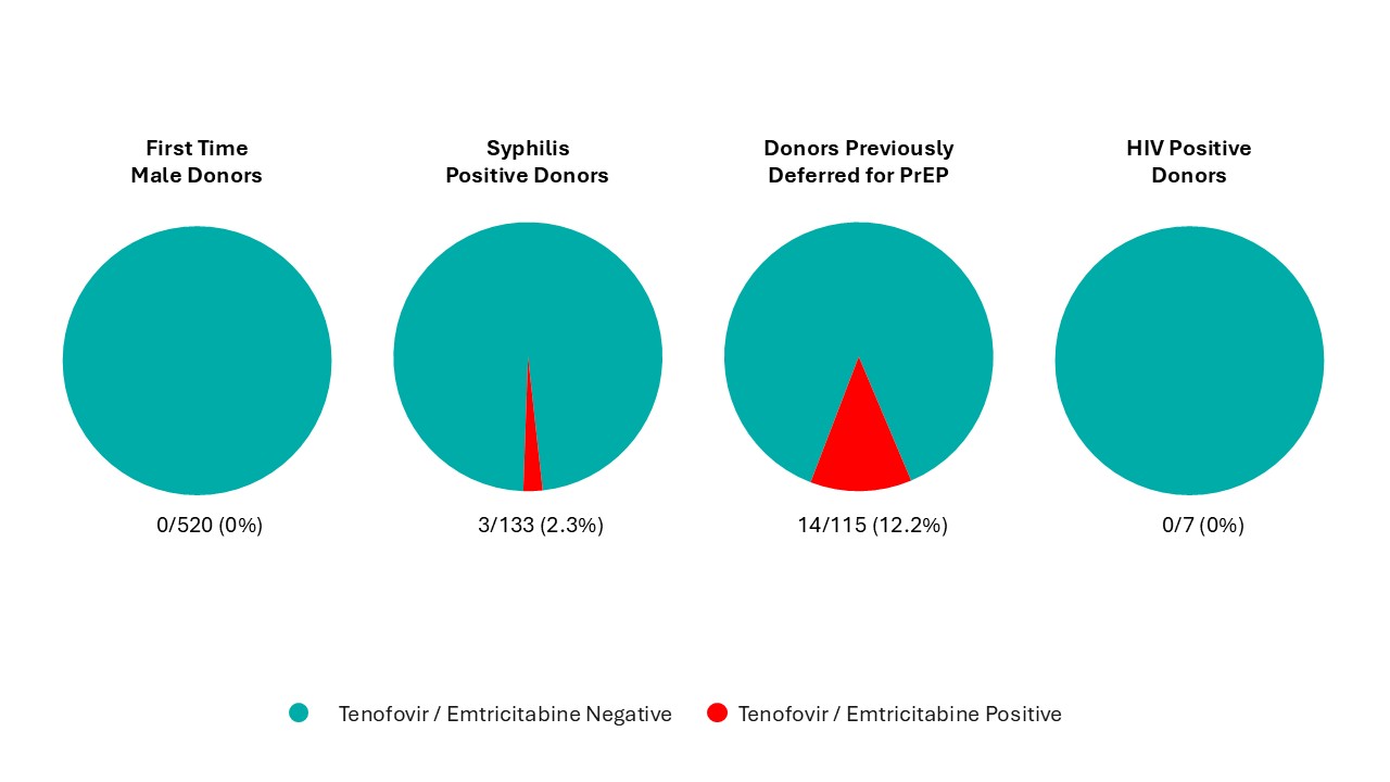Percentages of selected donations with positive tests for drugs used to prevent HIV infections (Pre-exposure prophylaxis (PrEP).