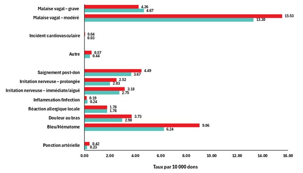 Figure 11. Taux de réactions indésirables par 10 000 dons de sang total en 2024 (rouge) et en 2023 (vert).