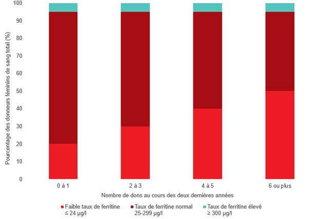 Figure 14. Pourcentage de femmes qui en étaient à leur 10e, 20e ou 30e, etc., don par nombre de dons de sang total au cours des deux dernières années avant l’analyse du taux de ferritine, et taux de ferritine, 2023-2024.