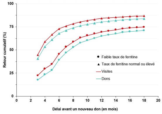 Figure 15. Nombre de mois entre un premier don et un nouveau don suivant l’analyse du taux de ferritine chez les donneurs féminins de sang total dont le taux de ferritine a été analysé entre le 16 janvier et le 30 juin 2023 (N = 8 639). Tous les donneurs avaient déjà effectué au moins dix dons de sang total avant l’analyse de leur taux de ferritine. Lorsqu’ils sont revenus pour faire un nouveau don, ils ont pu le faire ou ont été exclus en raison d’un faible taux d’hémoglobine ou d’une autre raison. Tous le