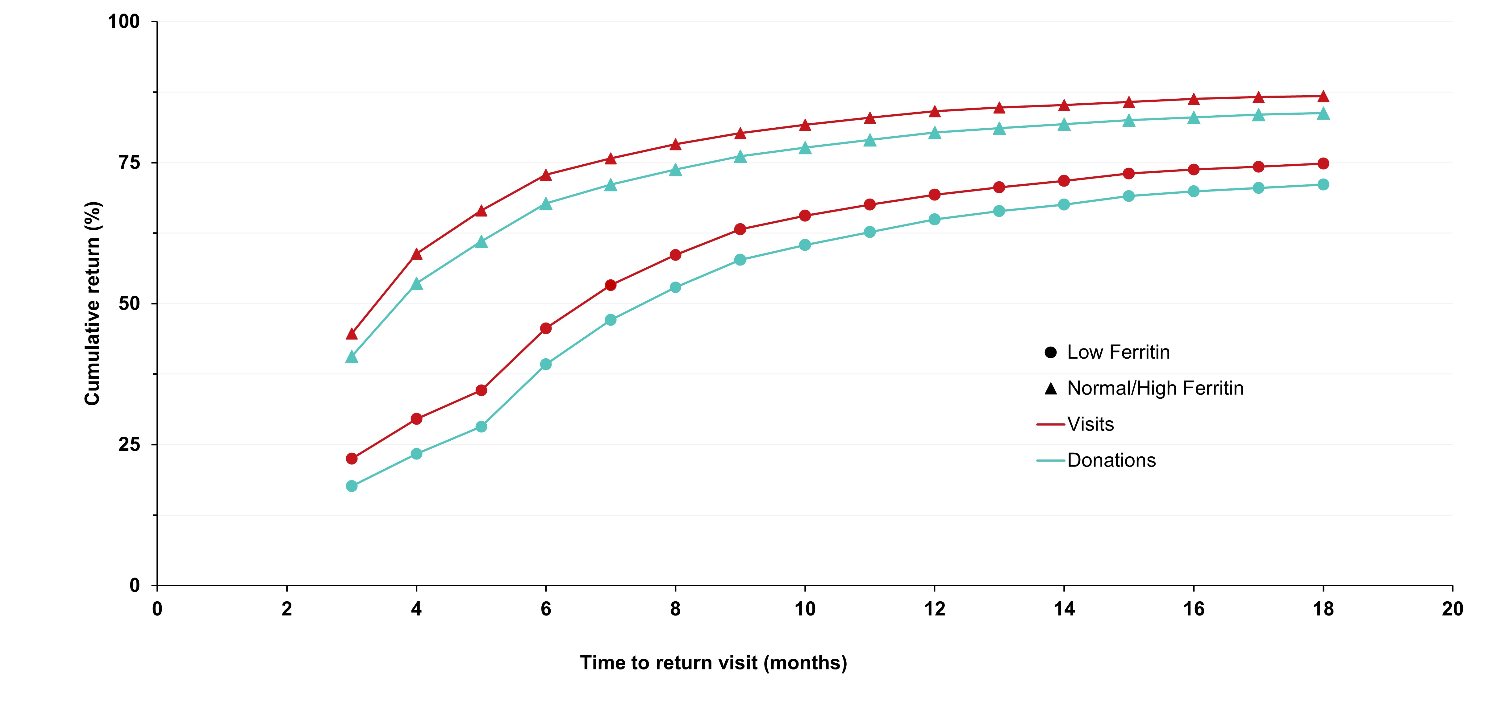 Number of months to return visit and first donation after ferritin testing among female whole blood donors who were tested for ferritin between Jan. 16 and June 30, 2023 (N = 8,639).
