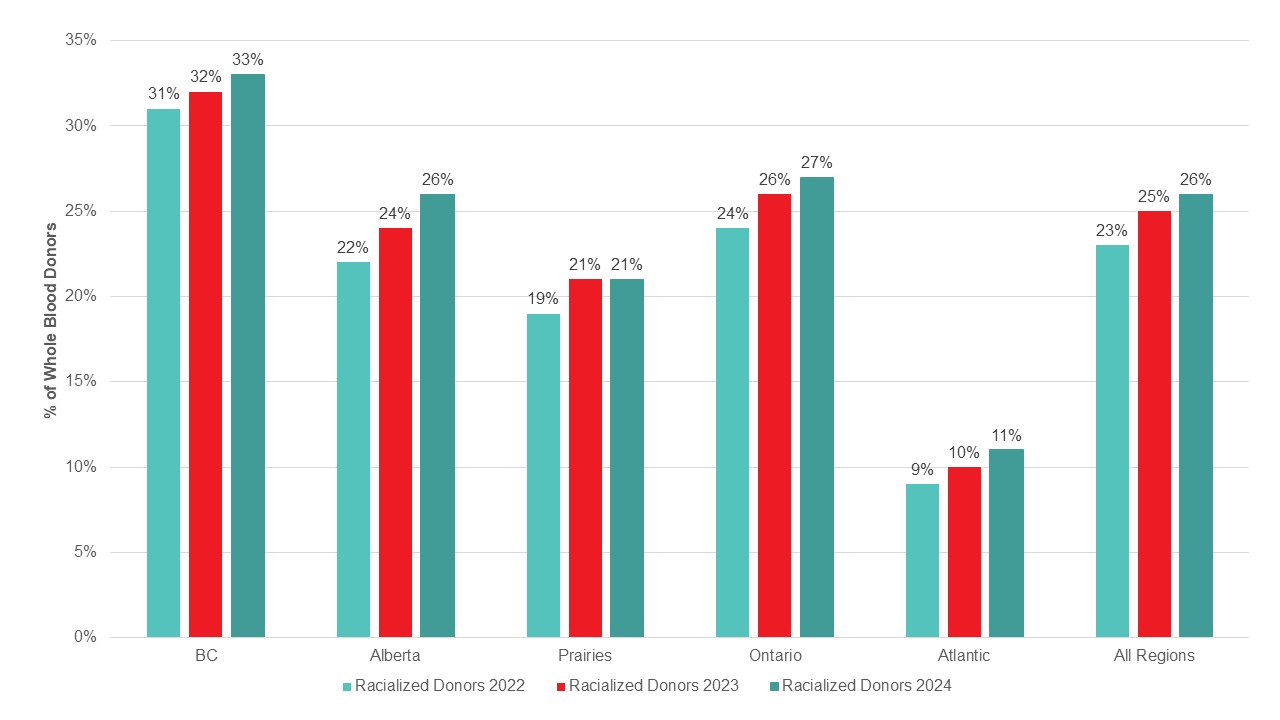 Distribution of Racialized blood donors by region, 2022-2024.
