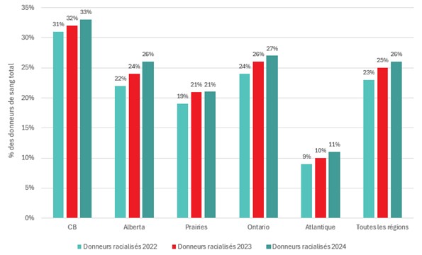 Figure 17. Répartition des donneurs de sang racisés par région, 2022-2024.