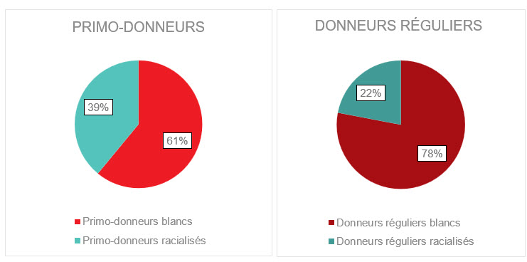 Figure 18. Type de donneur par groupe ethnique, 2024.