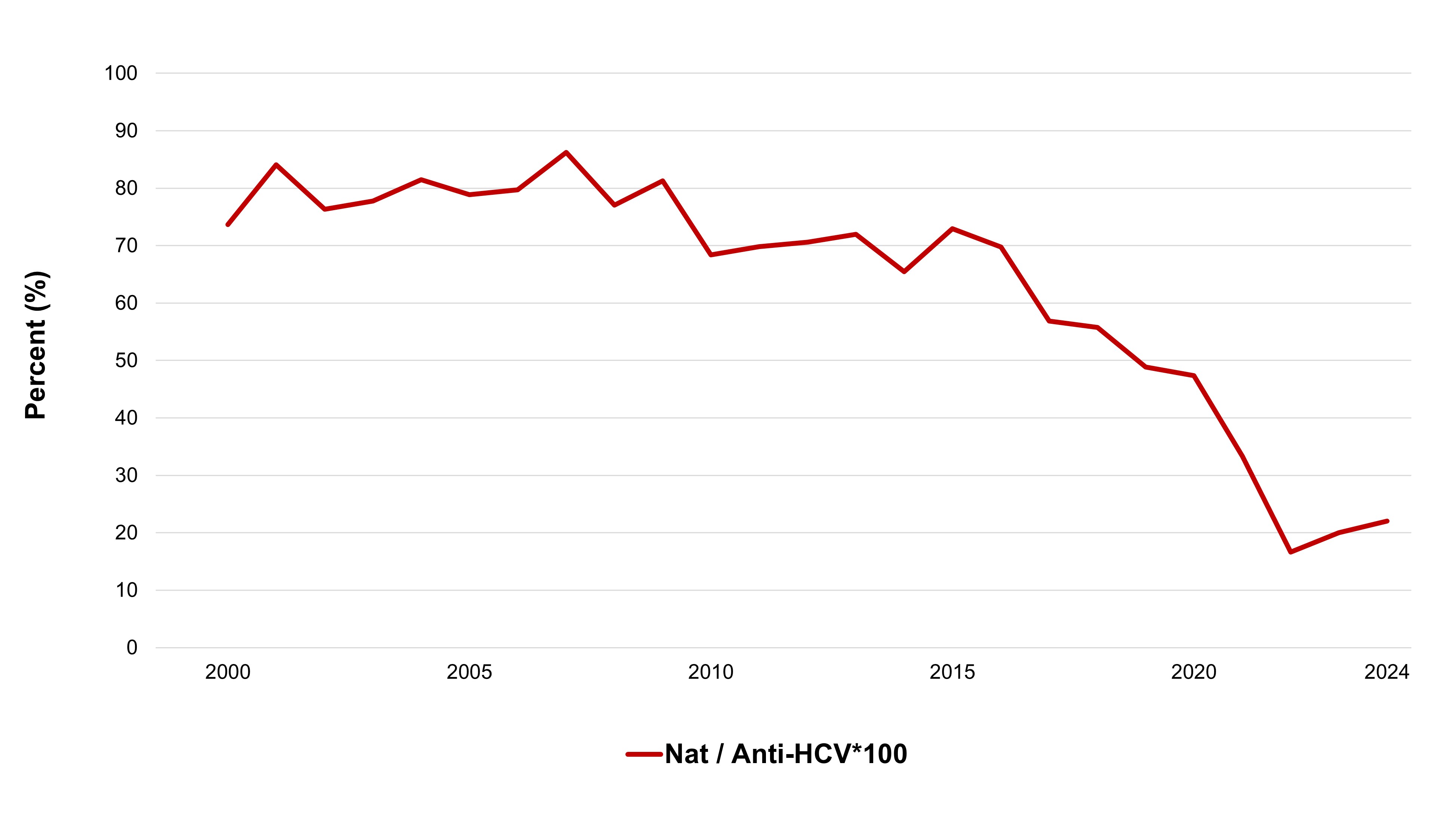 The percentage of anti-HCV positive donations that were also HCV NAT positive from 2000 to 2024. In 2000 it was approximately 80% and it has trended downwards. In 2024 it was approximately 20%.