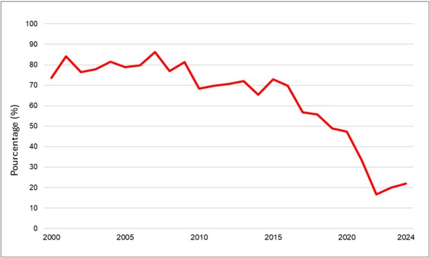 Figure 2. Pourcentage de dons positifs anti-VHC également positifs au VHC suivant un TAAN, 2000-2024.