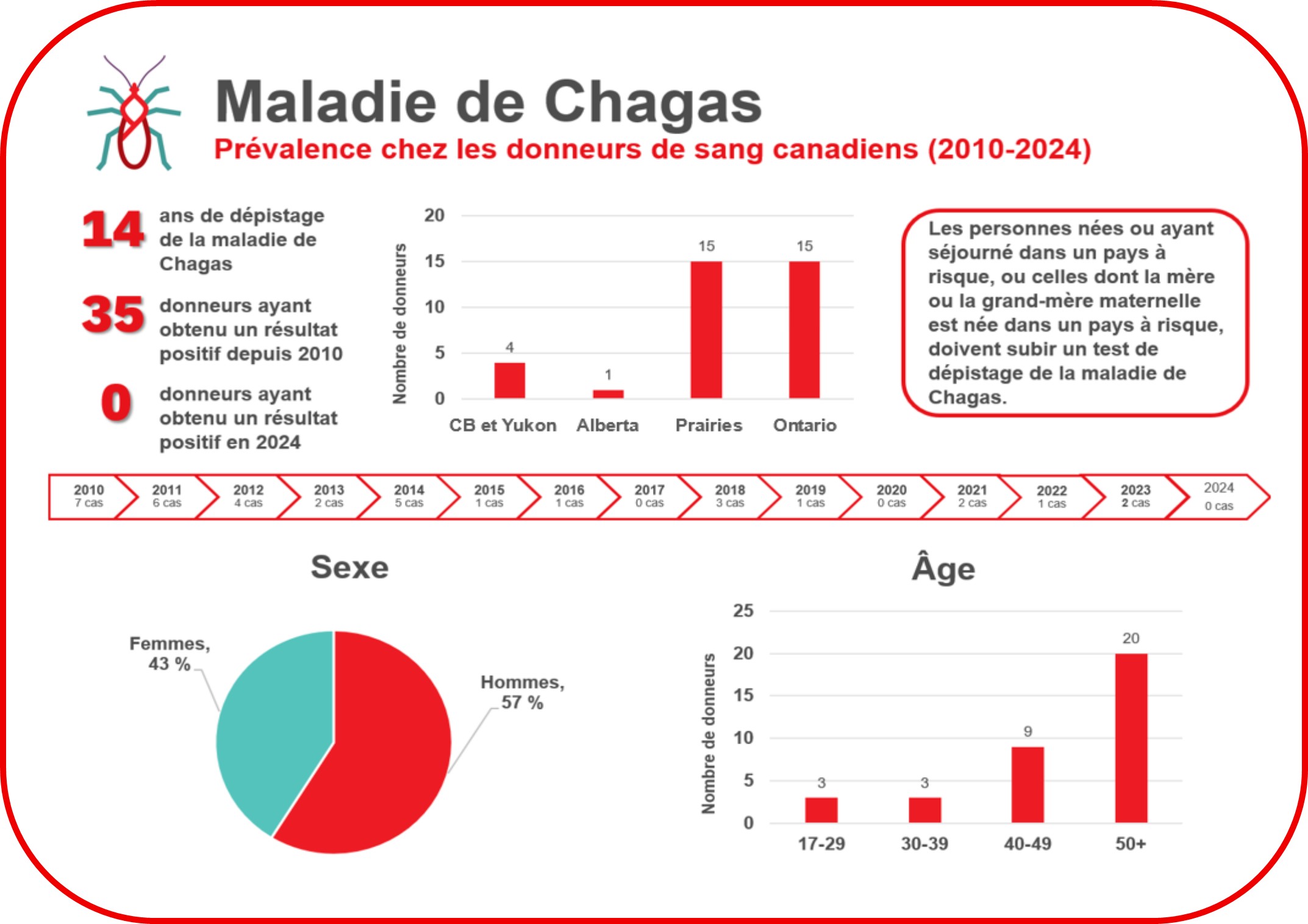 Figure 3. Résultats des tests de dépistage de la maladie de Chagas, 2010-2024
