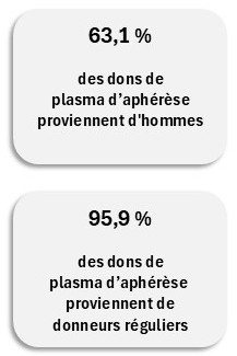 63,1% des dons de plasma d’aphérèse proviennent d'hommes