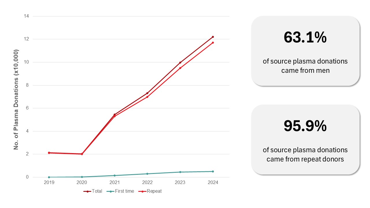 Number of source plasma donations collected, 2019 to 2024. Text boxes say 63.1% of source plasma donations came from men. 95.9% of source plasma donations came from repeat donors.