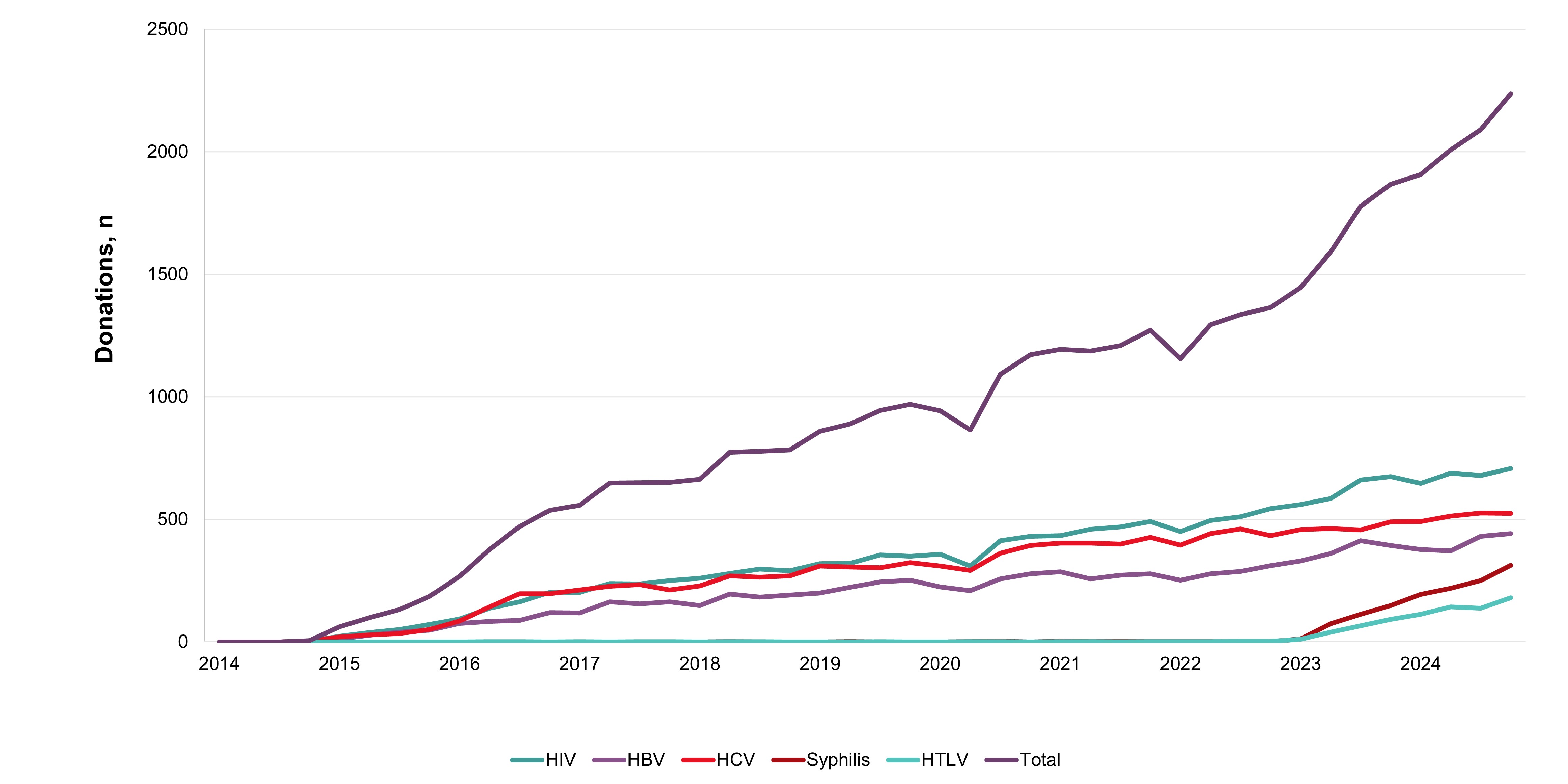 Number of donations by quarter from donors who returned to donate through the re-entry program. Data spans Feb. 3, 2014, to Dec. 31, 2024, for HIV, HBV, HCV, and Jan. 16, 2023, to Dec. 31, 2024, for syphilis and HTLV.