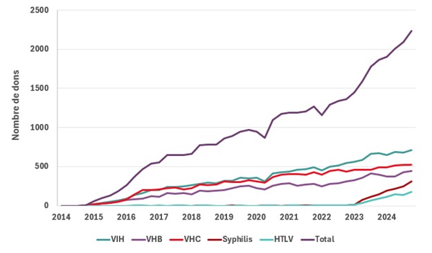 Figure 7. Nombre de dons par trimestre provenant de donneurs ayant recommencé à donner dans le cadre du programme de réadmission. Les données ont été recueillies du 3 février 2014 au 31 décembre 2024 pour le VIH, le VHB et le VHC, et du 16 janvier 2023 au 31 décembre 2024 pour la syphilis et le HTLV.