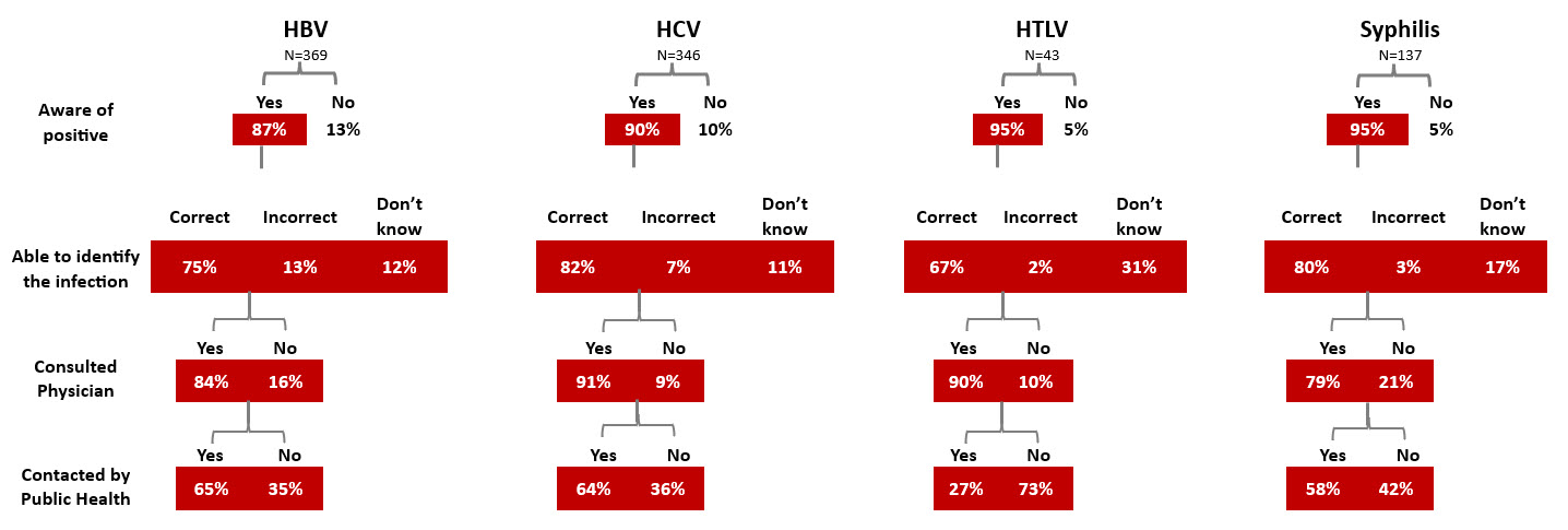 Impact of notification of positive infection results from 2006 to 2022.