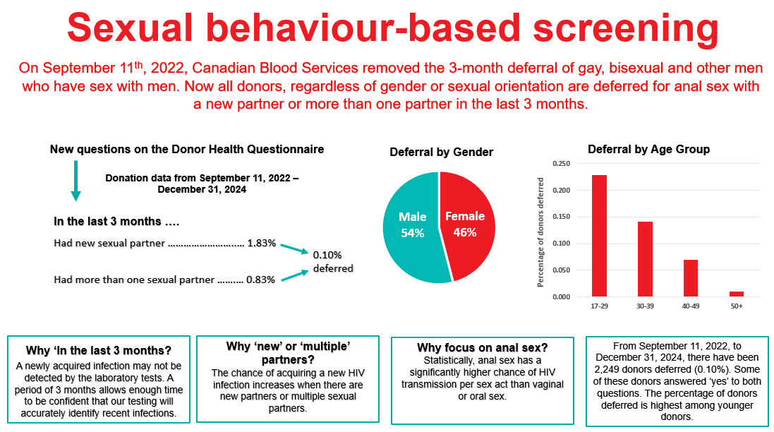 Deferral related to sexual behaviour-based screening.
