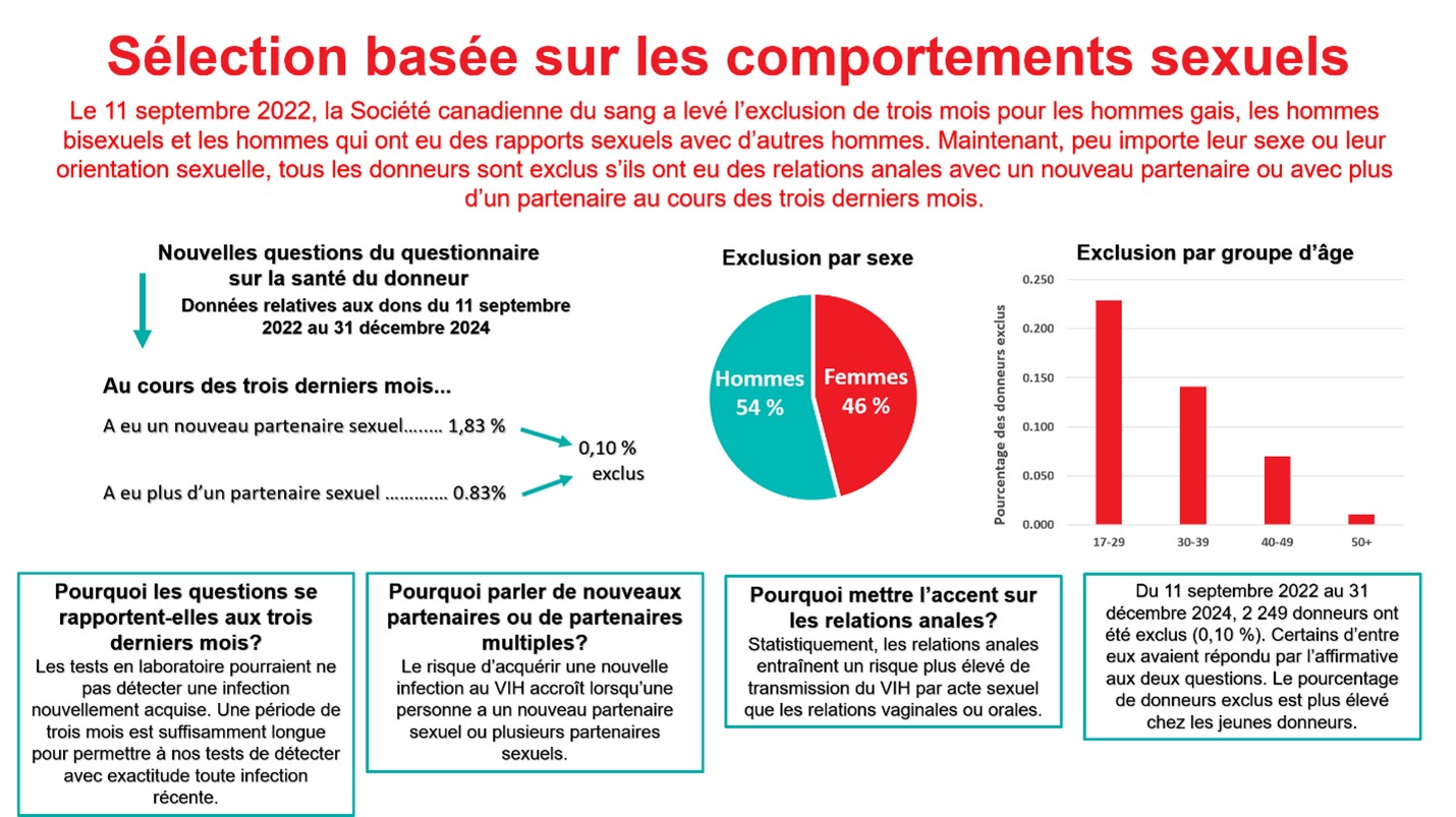 Figure 9. Exclusion temporaire en raison de critères basés sur les pratiques sexuelles