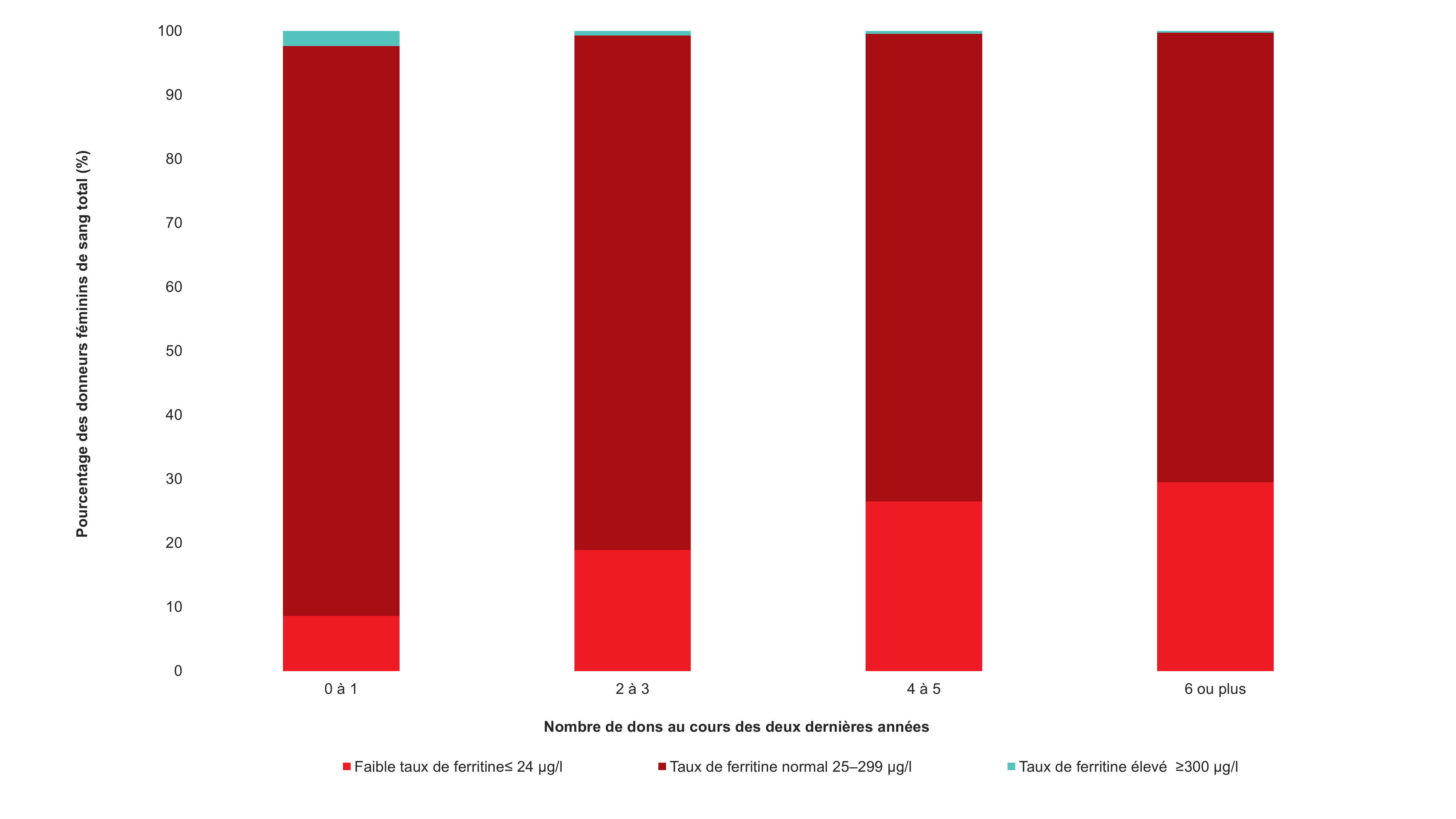 Figure 14. Pourcentage de femmes qui en étaient à leur 10e, 20e ou 30e, etc., don par nombre de dons de sang total au cours des deux dernières années avant l’analyse du taux de ferritine, et taux de ferritine, 2023-2024.