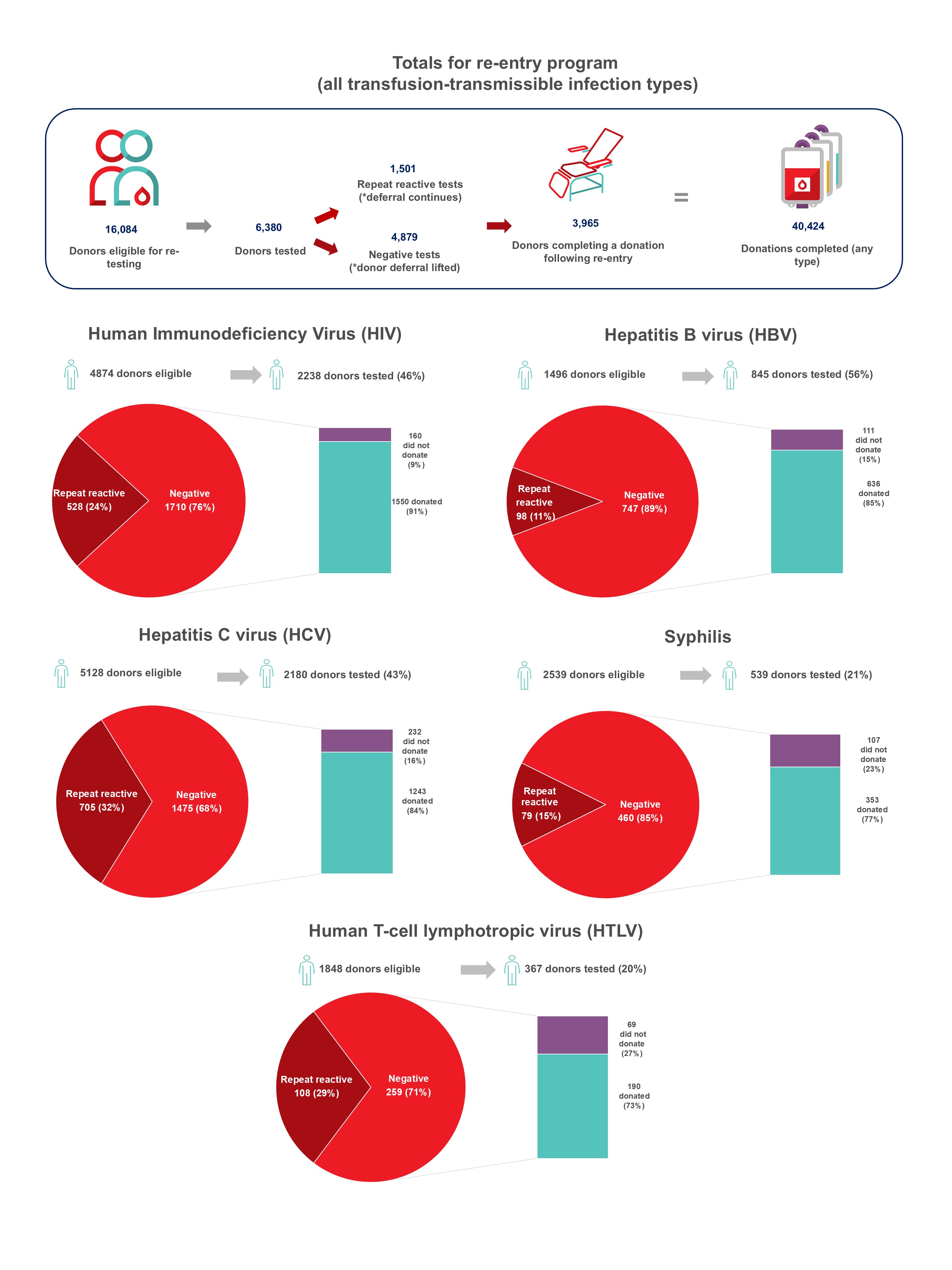 Donor re-entry program analysis depicting the number of previously deferred blood donors who were eligible through the program for re-testing, including the number of retests that were eligible for re-entry following negative results