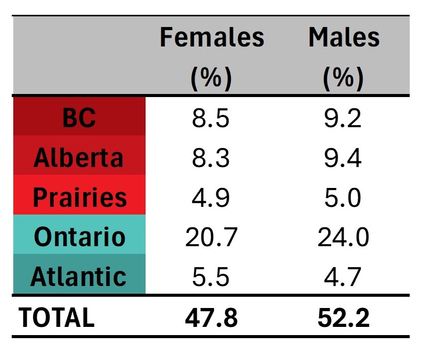 Percentage of blood donors by sex and region.