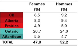 Tableau 10. Pourcentage des donneurs de sang par sexe et par région..