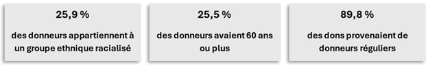 25,9 % des donneurs appartiennent à un groupe ethnique racialisé. 25,5 % des donneurs avaient 60 ans ou plus. 89,8 % des dons provenaient de donneurs réguliers.