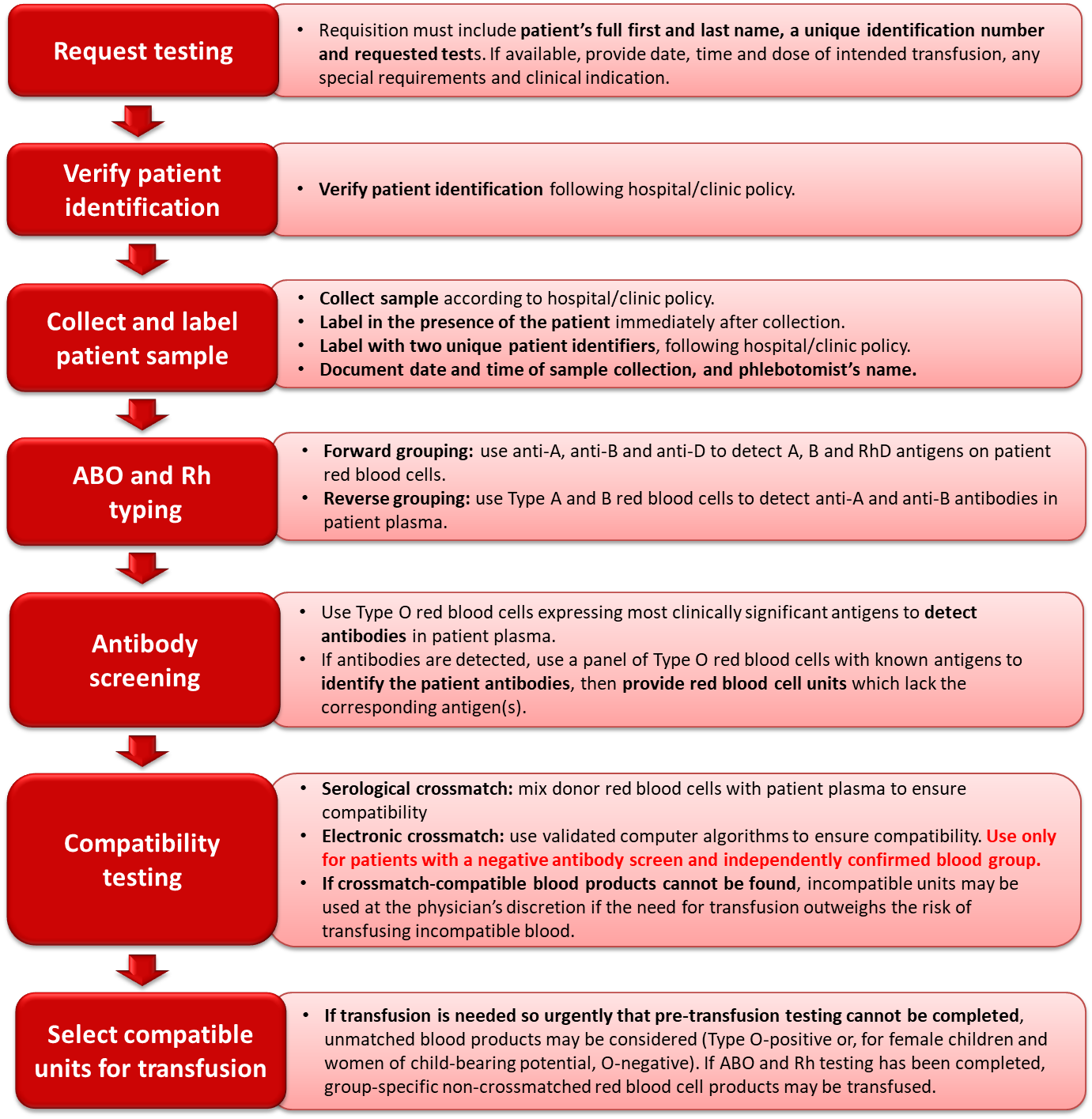 Pretransfusion testing Professional Education