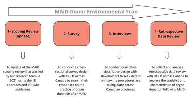 MAiD Donor Environmental Scan