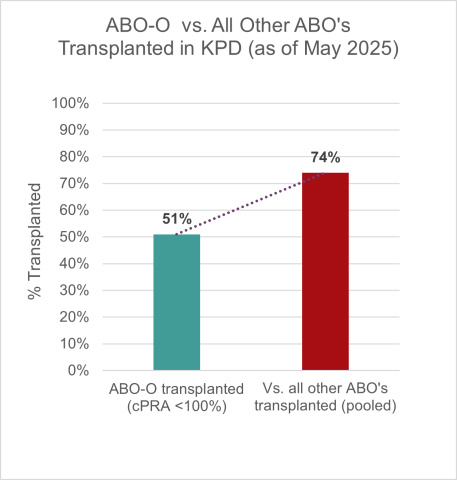 Graph showing that blood group O candidates experience lower transplant rates compared to non-O candidates.